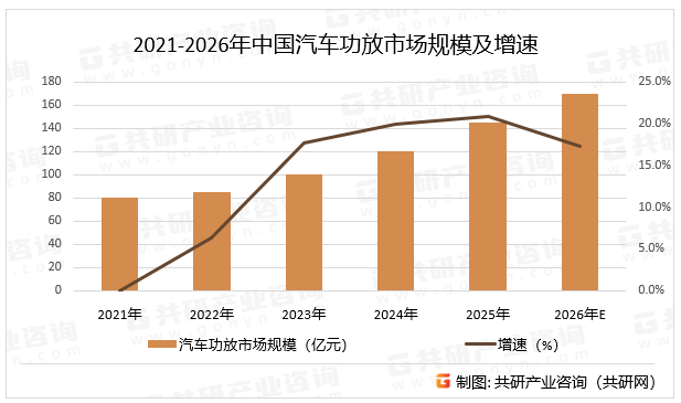 2021-2026年中国汽车功放市场规模及增速
