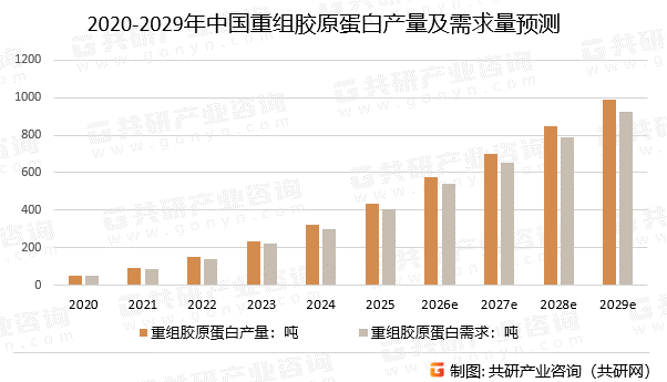 2020-2029年中国重组胶原蛋白产量及需求量预测