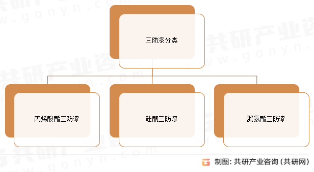 三防漆分类