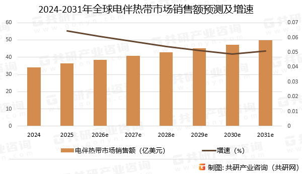 2024-2031年全球电伴热带市场销售额预测及增速