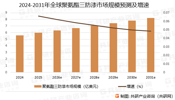 2024-2031年全球聚氨酯三防漆市场规模预测及增速