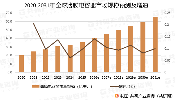 2020-2031年全球薄膜电容器市场规模预测及增速