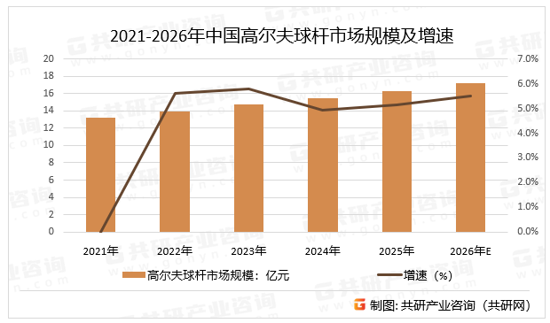 2021-2026年中国高尔夫球杆市场规模及增速