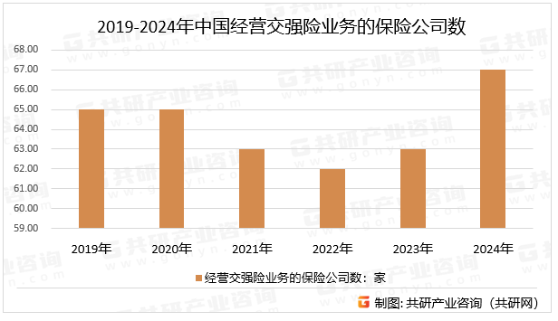 2019-2024年中国经营交强险业务的保险公司数