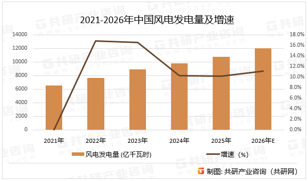 2021-2026年中国风电发电量及增速
