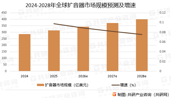 2024-2028年全球扩音器市场规模预测及增速