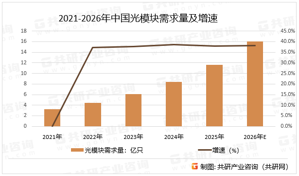 2021-2026年中国光模块需求量及增速
