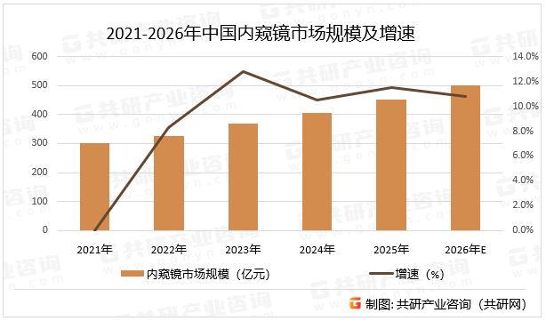 2021-2026年中国内窥镜市场规模及增速