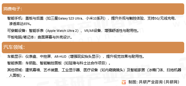 3D玻璃应用领域