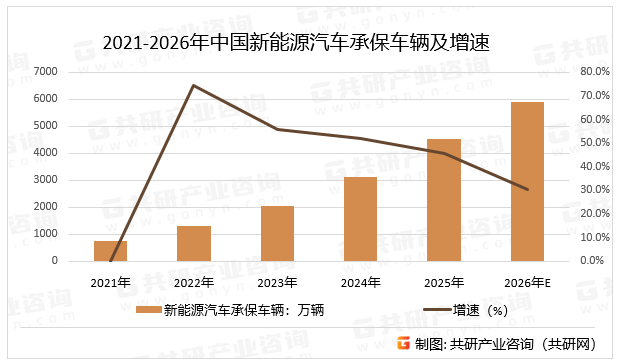2021-2026年中国新能源汽车承保车辆及增速