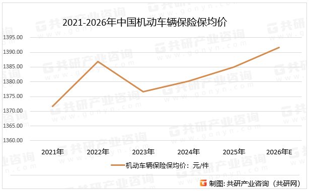 2021-2026年中国机动车辆保险保均价