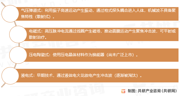 冲击波治疗仪分类