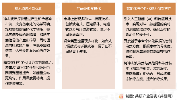 冲击波治疗仪市场趋势