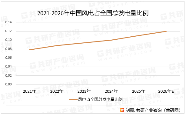2021-2026年中国风电占全国总发电量比例