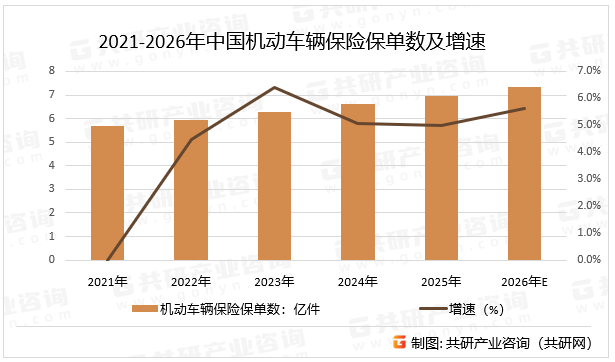 2021-2026年中国机动车辆保险保单数及增速