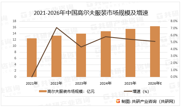 2021-2026年中国高尔夫服装市场规模及增速