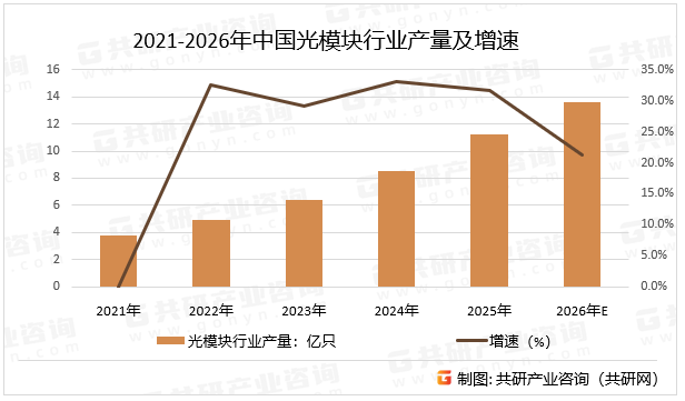2021-2026年中国光模块行业产量及增速