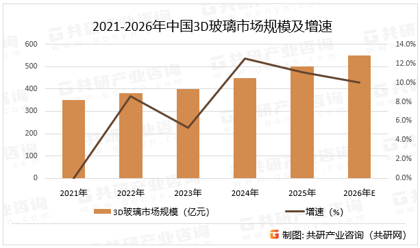 2021-2026年中国3D玻璃市场规模及增速