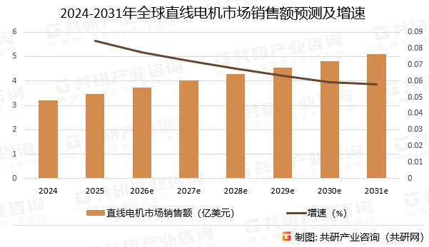2024-2031年全球直线电机市场销售额预测及增速
