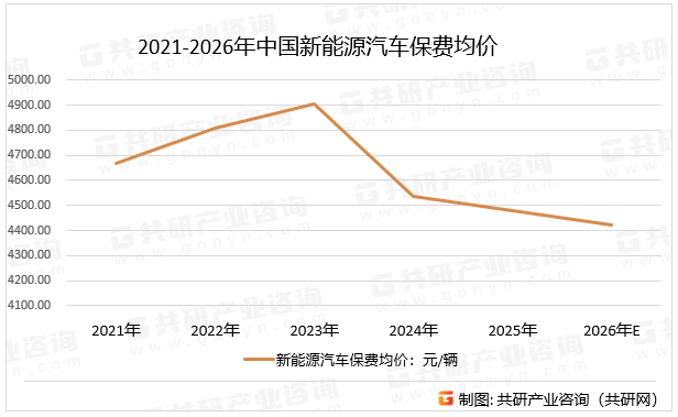 2021-2026年中国新能源汽车保费均价