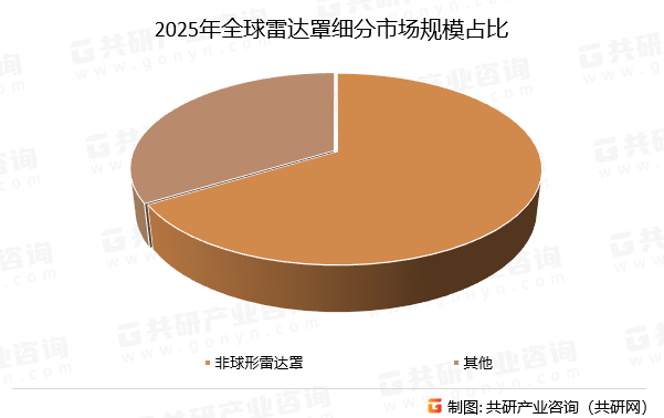 2025年全球雷达罩细分市场规模占比