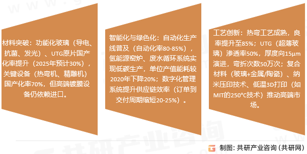 3D玻璃市场趋势