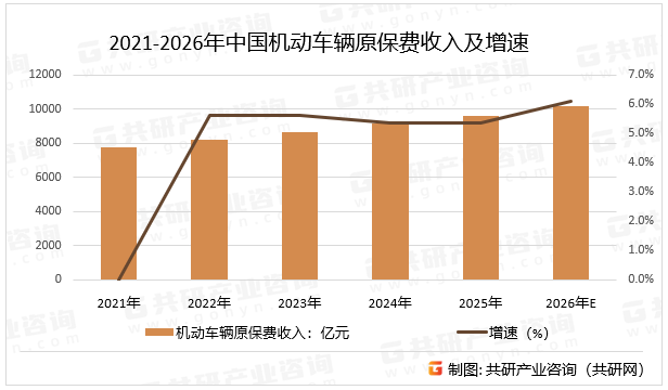 2021-2026年中国机动车辆原保费收入及增速