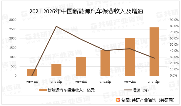 2021-2026年中国新能源汽车保费收入及增速