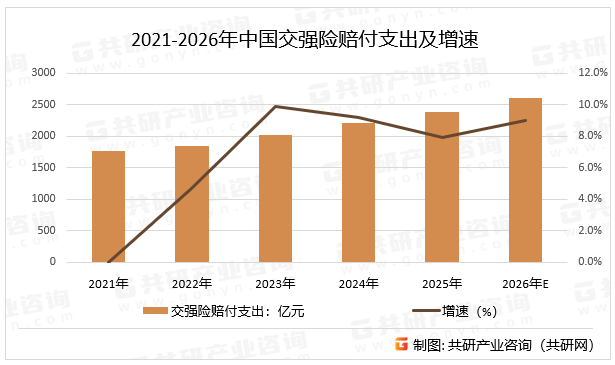 2021-2026年中国交强险赔付支出及增速