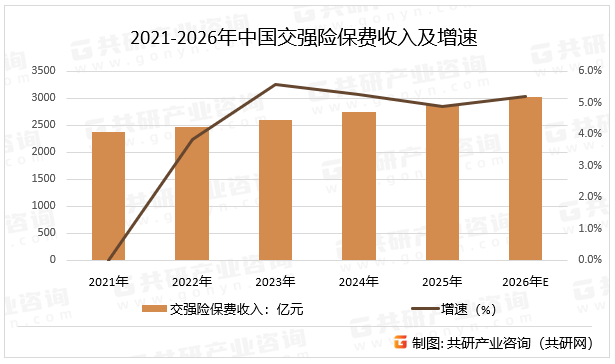 2021-2026年中国交强险保费收入及增速