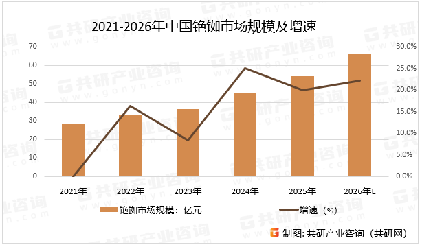 2021-2026年中国铯铷市场规模及增速