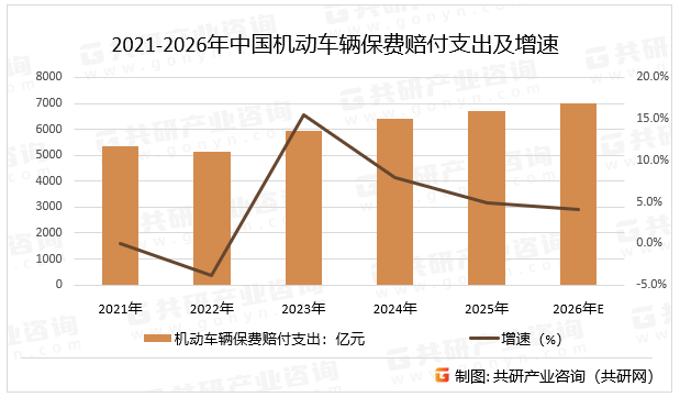 2021-2026年中国机动车辆保费赔付支出及增速