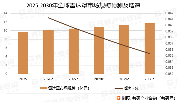 2025-2030年全球雷达罩市场规模预测及增速