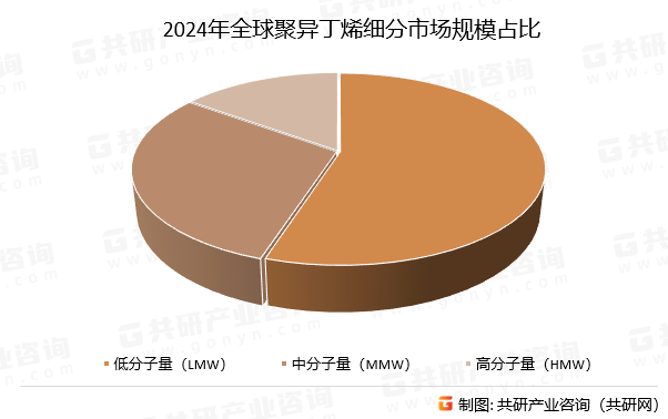 2024年全球聚异丁烯细分市场规模占比