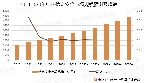 2020-2030年中国信息安全市场规模预测及增速