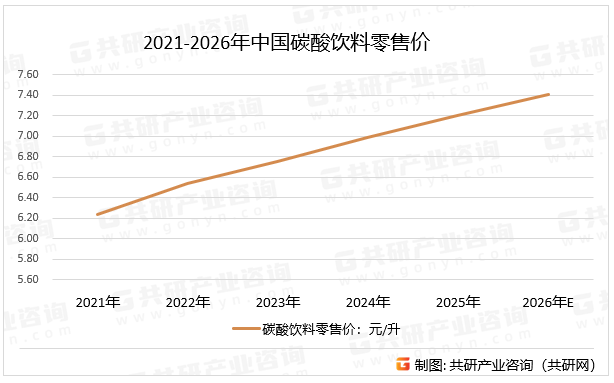 2021-2026年中国碳酸饮料零售价