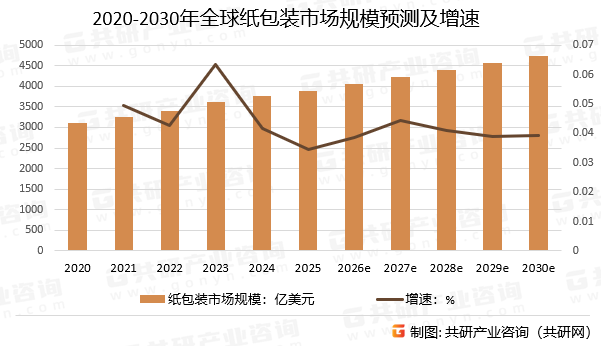 2020-2030年全球纸包装市场规模预测及增速