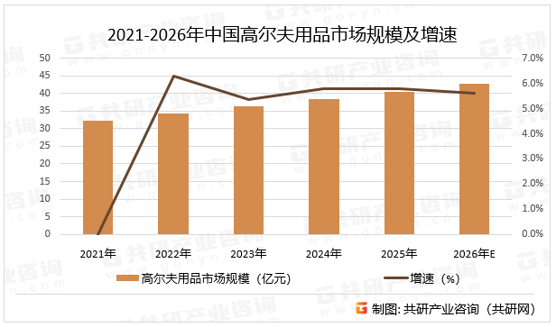 2021-2026年中国高尔夫用品市场规模及增速
