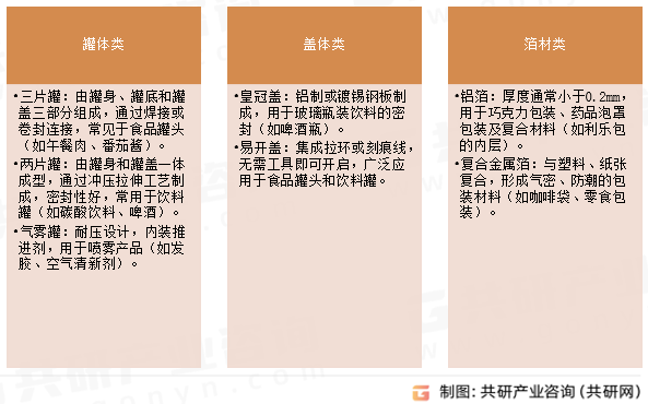 金属包装典型包装形式