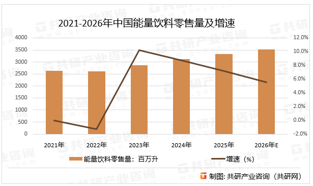 2021-2026年中国能量饮料零售量及增速