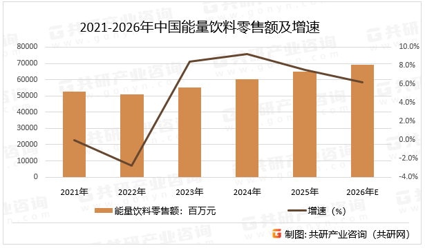 2021-2026年中国能量饮料零售额及增速