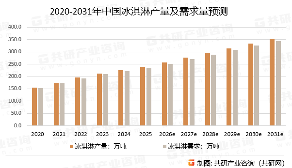 2020-2031年中国冰淇淋产量及需求量预测