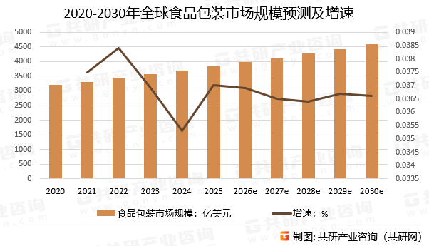 2020-2030年全球食品包装市场规模预测及增速