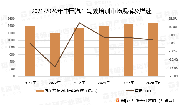 2021-2026年中国汽车驾驶培训市场规模及增速