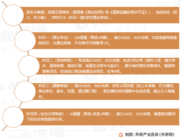 汽车驾驶培训标准流程