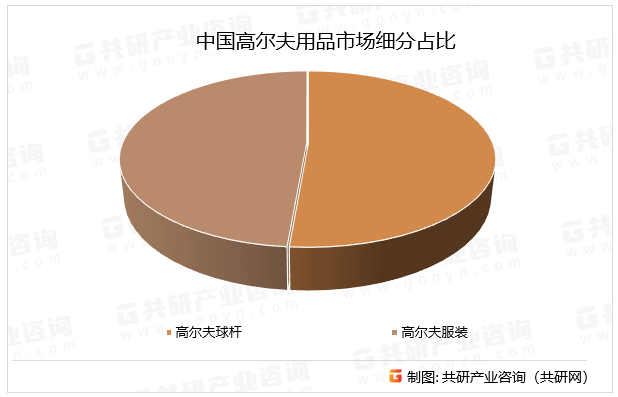 中国高尔夫用品市场细分占比