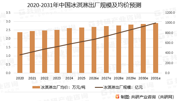 2020-2031年中国冰淇淋出厂规模及均价预测