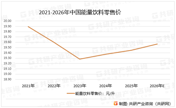 2021-2026年中国能量饮料零售价