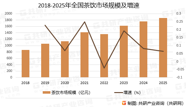 2018-2025年全国茶饮市场规模及增速