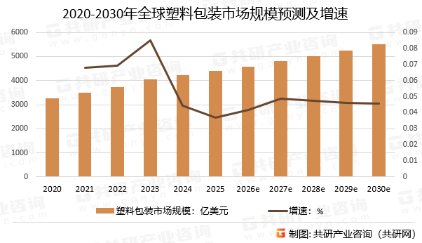 2020-2030年全球塑料包装市场规模预测及增速
